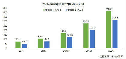 2016-2020年集成灶行業(yè)預(yù)測(cè)